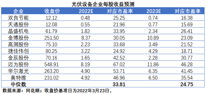 擴(kuò)產(chǎn)浪潮之下光伏設(shè)備企業(yè)股價(jià)萎靡不振，預(yù)期變了？