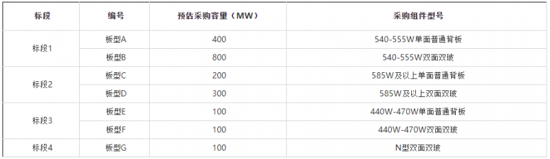 2GW！華能集團(tuán)開(kāi)啟2022年第一批組件集采
