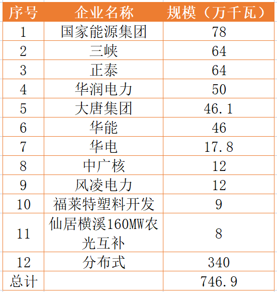 國家能源集團(tuán)、三峽、正泰領(lǐng)銜！浙江公布7.46GW重點(diǎn)光伏項(xiàng)目清單