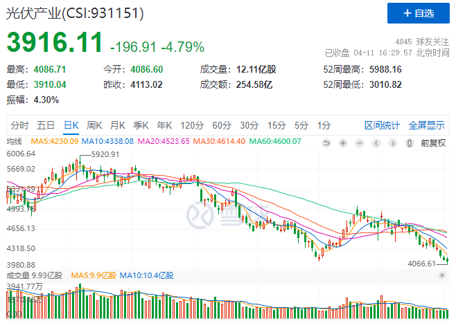 光伏板塊暴跌4.8%，市場(chǎng)“黃金坑”若隱若現(xiàn)！