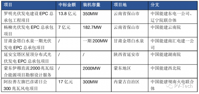 超3GW！中國能建中標多個光伏項目！