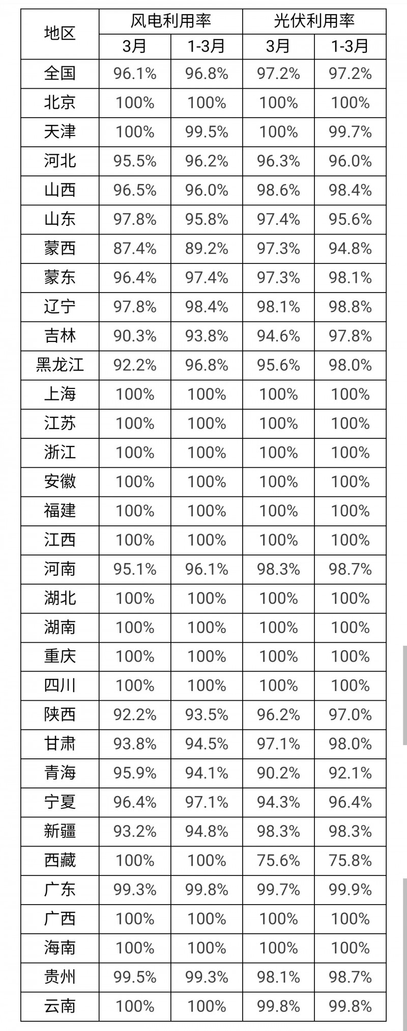 3月光伏利用率97.2%！河北、吉林、青海等地低于全國平均水平！