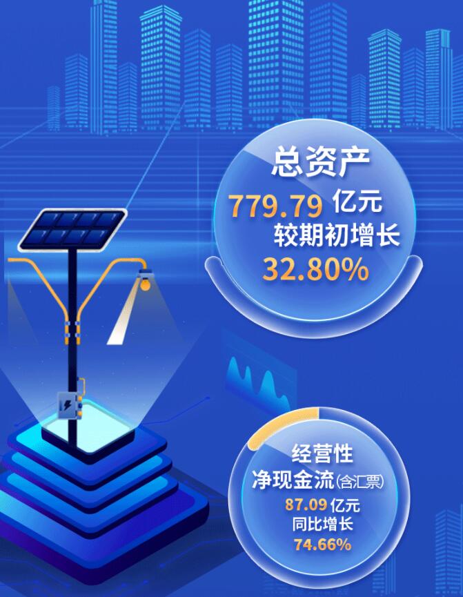 中環(huán)股份2021年度及2022年一季度報告：2022年Q1營收133.68億，同比增長79.13%！