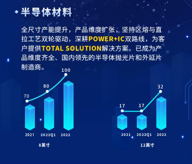 中環(huán)股份2021年度及2022年一季度報告：2022年Q1營收133.68億，同比增長79.13%！