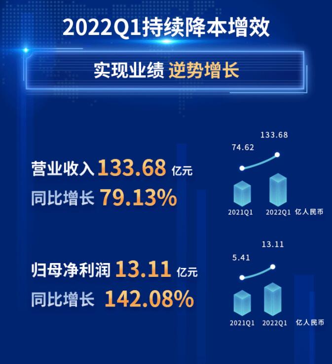 中環(huán)股份2021年度及2022年一季度報告：2022年Q1營收133.68億，同比增長79.13%！