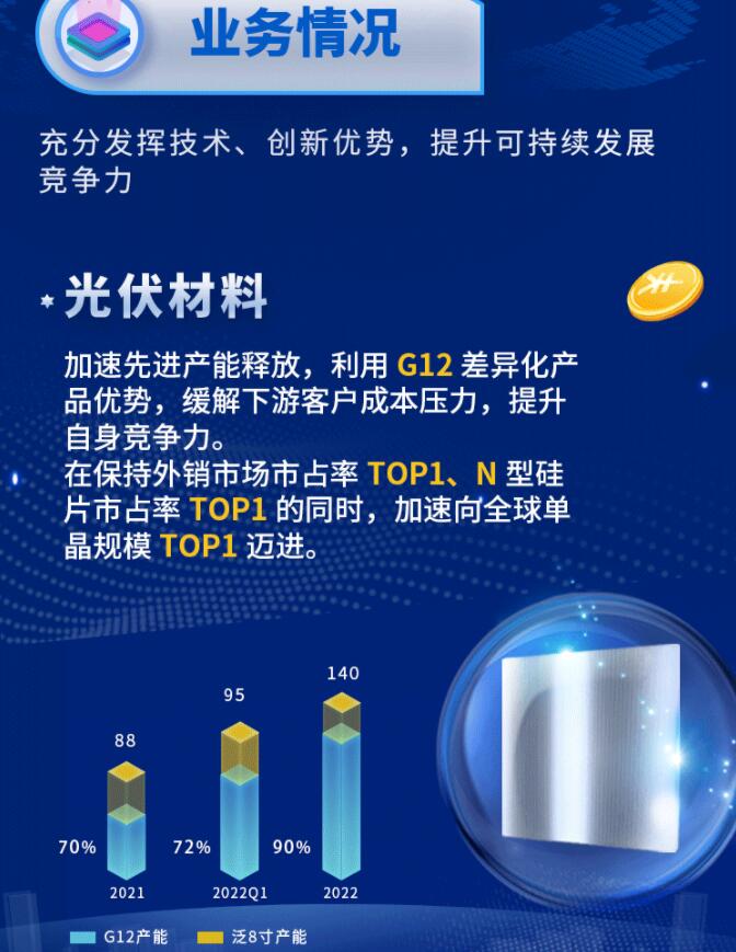 中環(huán)股份2021年度及2022年一季度報告：2022年Q1營收133.68億，同比增長79.13%！