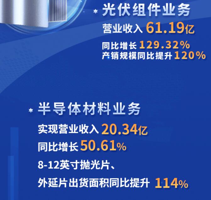 中環(huán)股份2021年度及2022年一季度報告：2022年Q1營收133.68億，同比增長79.13%！