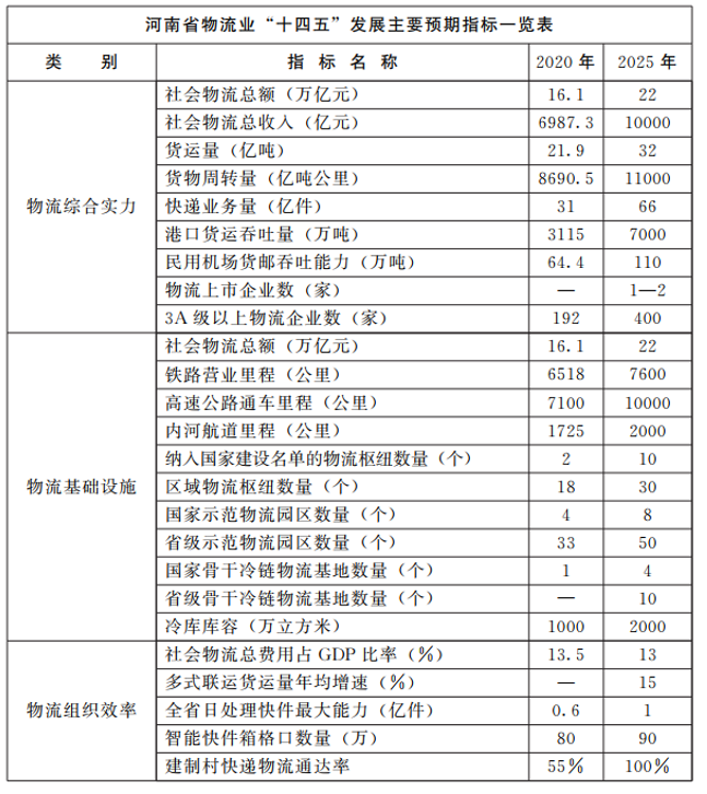 河南：大力支持建設(shè)屋頂光伏，構(gòu)建“分布式光伏+儲能+微電網(wǎng)”的物流自給能源系統(tǒng)。