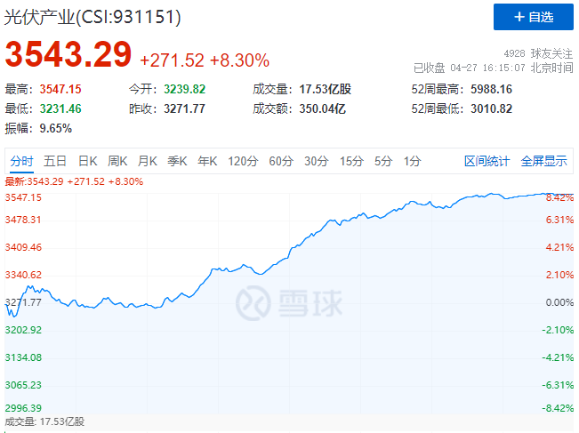 刺激！光伏板塊單日暴跌7.39%后，又單日暴漲8.3%！