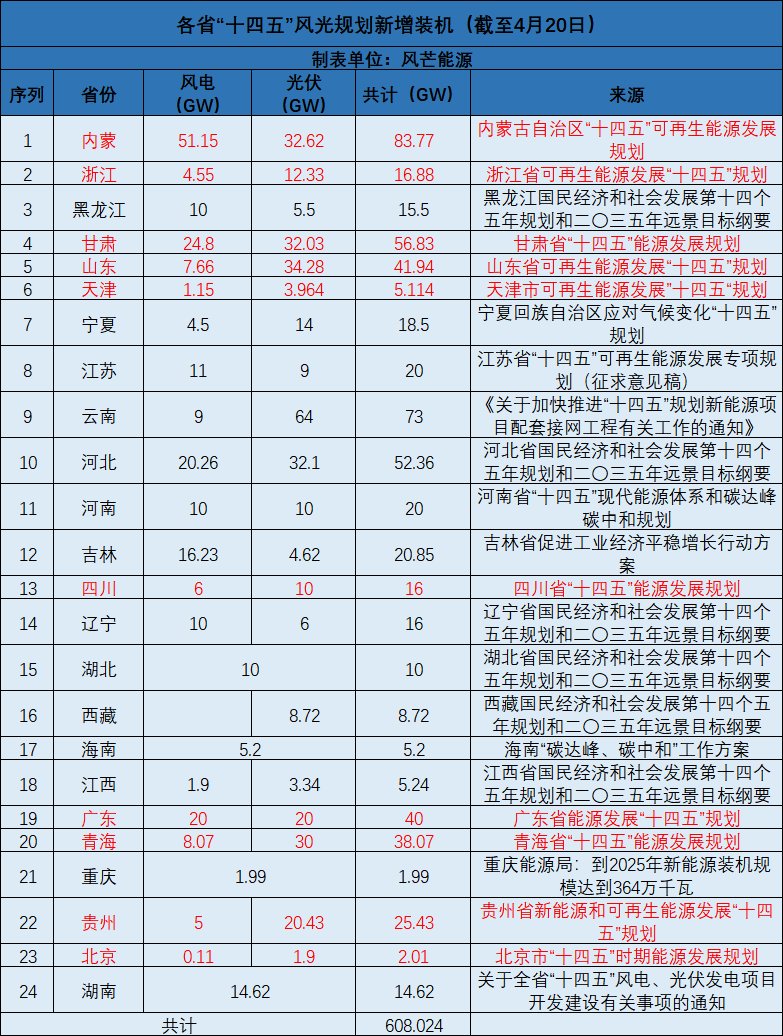 廣西：大力開發(fā)太陽能，新增投產(chǎn)裝機(jī)規(guī)模1000萬千瓦以上！