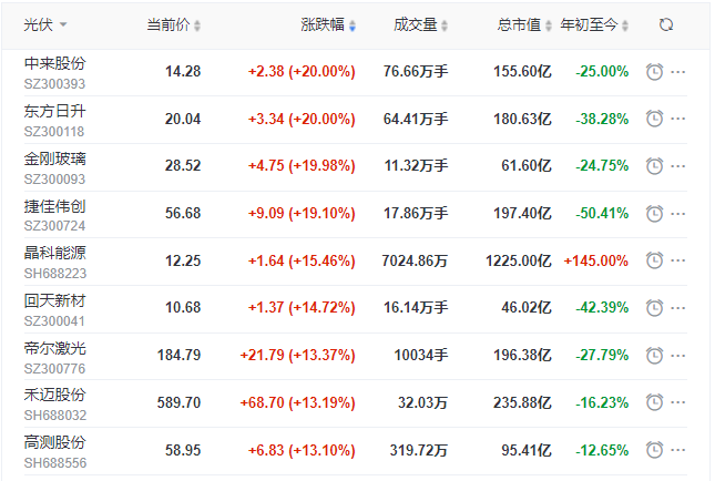 刺激！光伏板塊單日暴跌7.39%后，又單日暴漲8.3%！