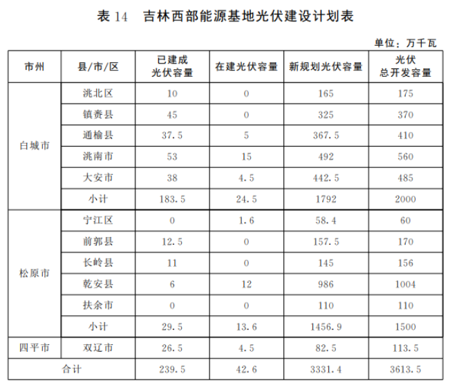 光伏36.14GW！吉林省印發(fā)“一主六雙”高質(zhì)量發(fā)展戰(zhàn)略專項規(guī)劃通知