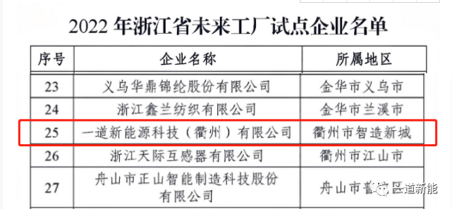 一道新能成功入圍2022年浙江省“未來工廠”試點企業(yè)！