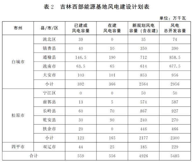 光伏36.14GW！吉林省印發(fā)“一主六雙”高質(zhì)量發(fā)展戰(zhàn)略專項規(guī)劃通知
