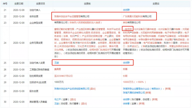 資本聯(lián)手地方國(guó)資“豪賭”光伏！