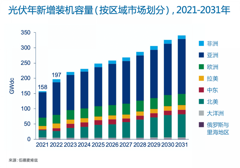 Wood Mackenzie：2022年全球光伏市場(chǎng)年新增裝機(jī)容量有望達(dá)到197GW，同比增長25%！