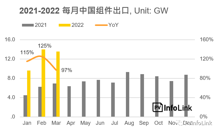 37.2GW！2022年Q1光伏組件出口量同比增長112%！