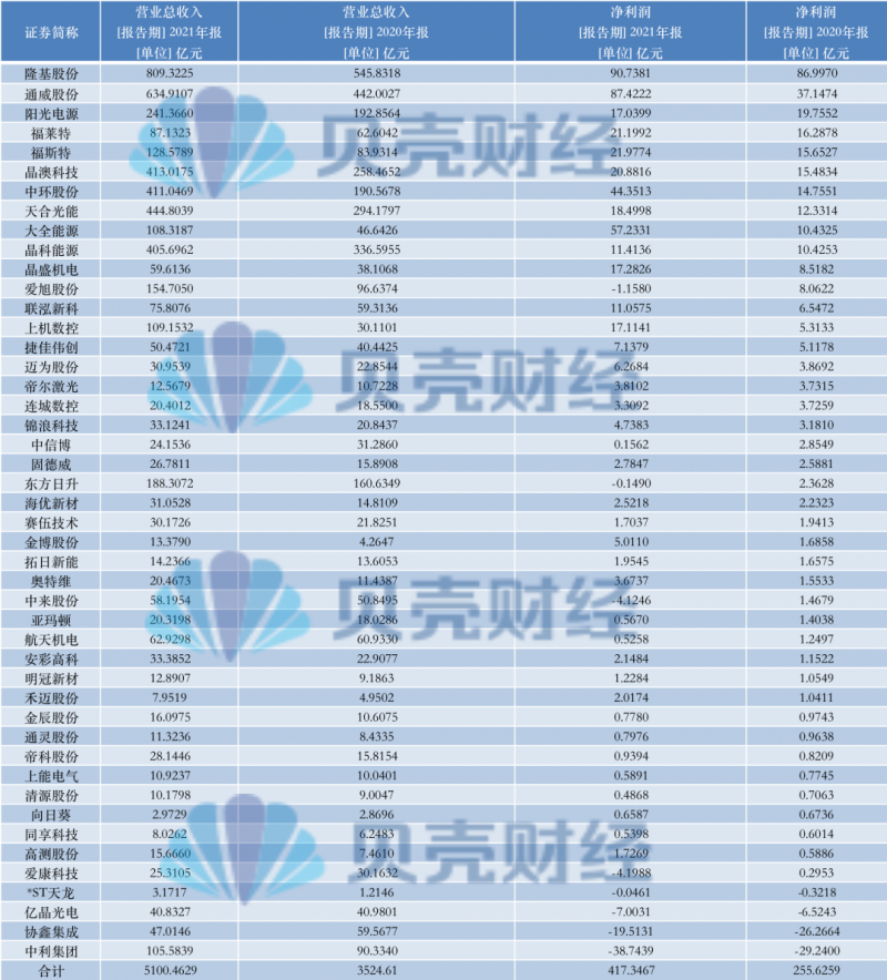 光伏產(chǎn)業(yè)上游大賺下游增收不增利，分布式布局“花落”誰(shuí)家