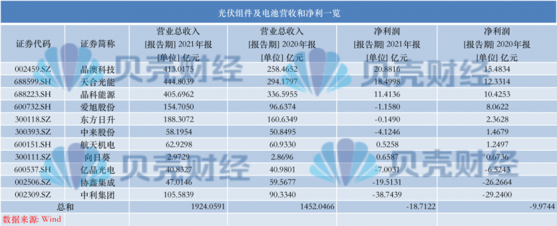 光伏產(chǎn)業(yè)上游大賺下游增收不增利，分布式布局“花落”誰(shuí)家