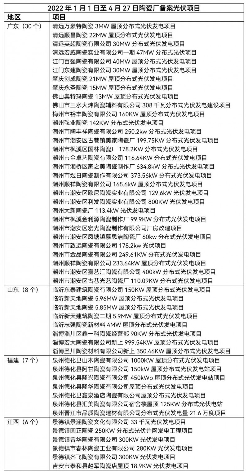 陶瓷龍頭相繼“布局” 已有超51家陶瓷廠光伏項(xiàng)目獲批！