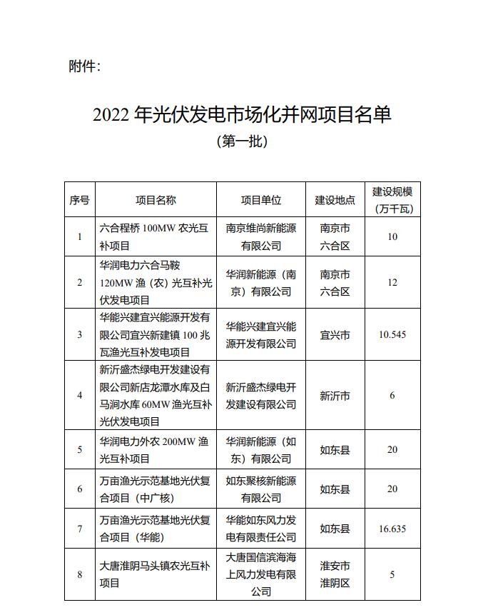1622.44MW！江蘇省公布2022年第一批光伏市場(chǎng)化并網(wǎng)項(xiàng)目名單