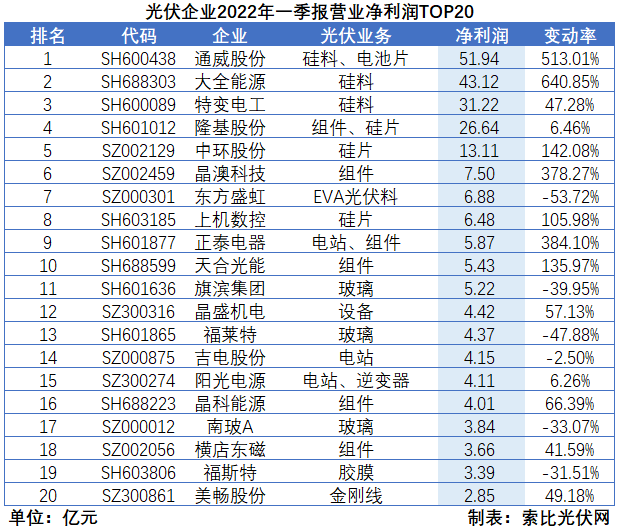 “一超多強(qiáng)”格局成為歷史，電池組件廠商迎來(lái)困境反轉(zhuǎn)