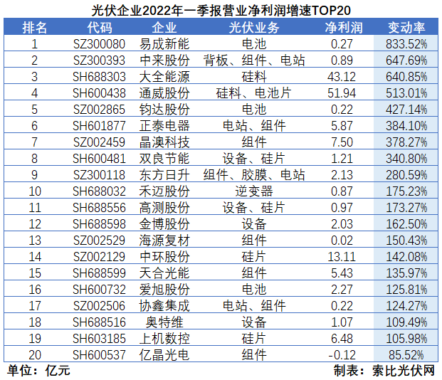 “一超多強(qiáng)”格局成為歷史，電池組件廠商迎來(lái)困境反轉(zhuǎn)