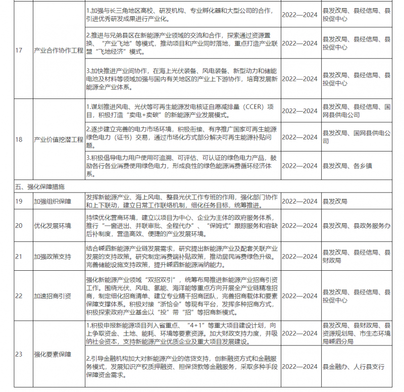 光伏150MW！浙江嵊泗發(fā)布新能源產業(yè)高質量發(fā)展三年行動計劃（2022—2024年）