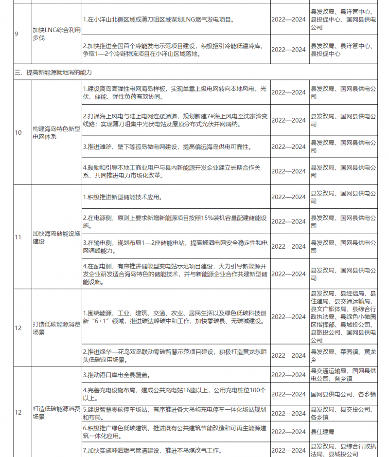 光伏150MW！浙江嵊泗發(fā)布新能源產業(yè)高質量發(fā)展三年行動計劃（2022—2024年）