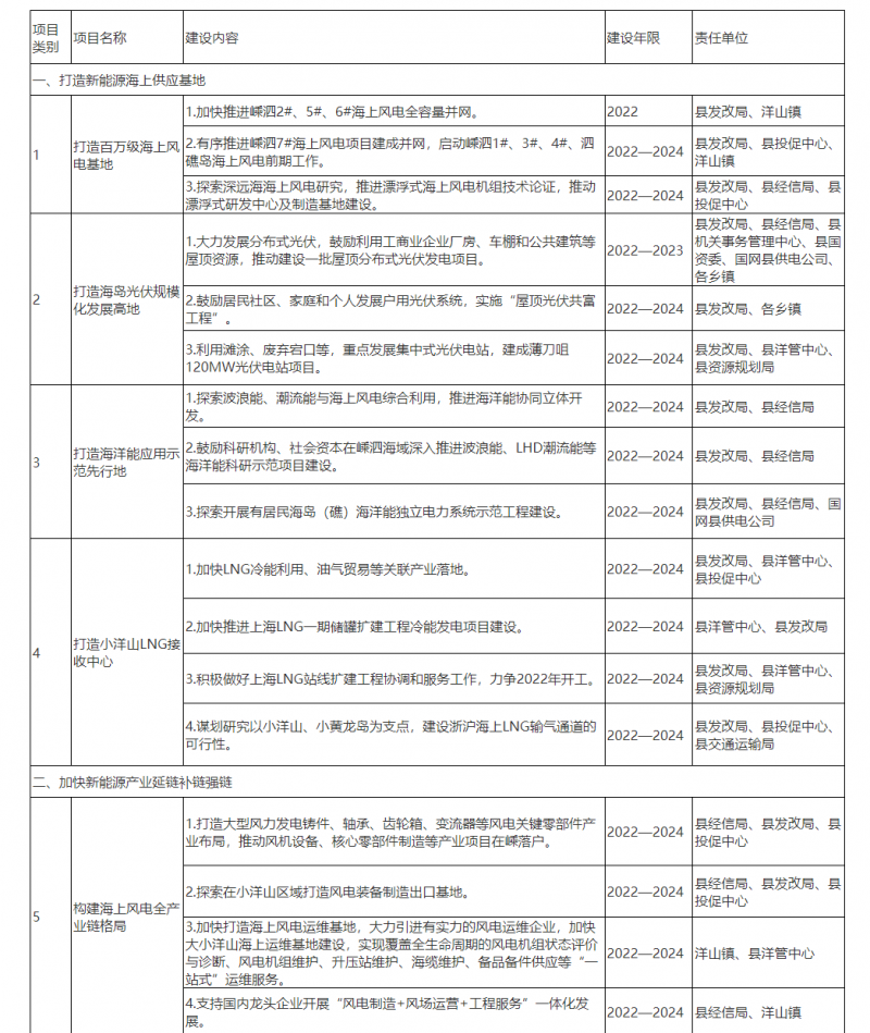 光伏150MW！浙江嵊泗發(fā)布新能源產業(yè)高質量發(fā)展三年行動計劃（2022—2024年）
