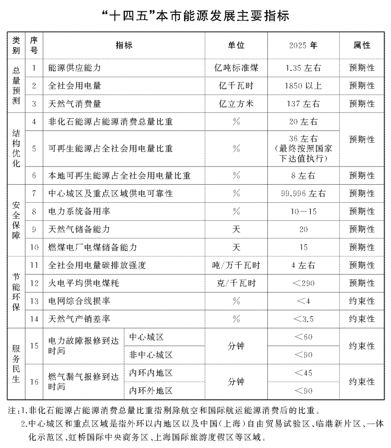 光伏新增2.7GW！上海市印發(fā)能源“十四五”規(guī)劃！