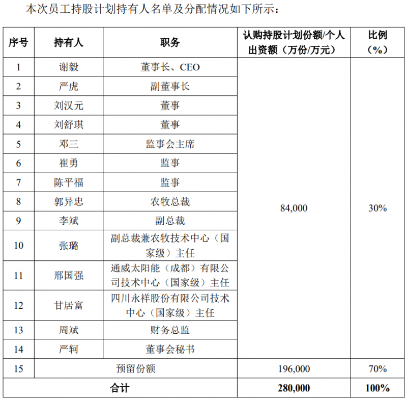通威股份斥資28億元用于股權(quán)激勵，股票全部自二級市場買入