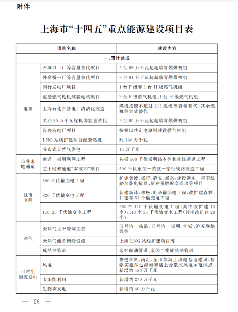 光伏新增2.7GW！上海市印發(fā)能源“十四五”規(guī)劃！