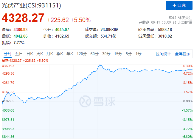 通威、中環(huán)、陽光、隆基等權(quán)重股集體暴漲，光伏板塊再掀普漲行情！