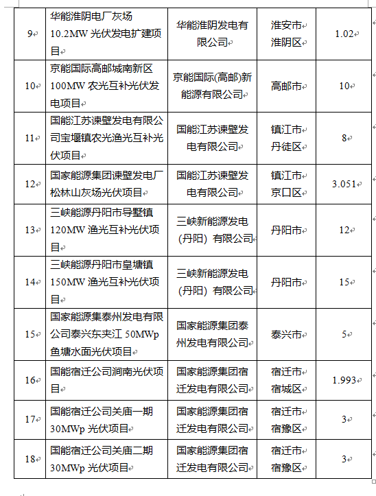 超1.6GW！江蘇公布2022年光伏發(fā)電市場(chǎng)化并網(wǎng)項(xiàng)目（第一批）名單