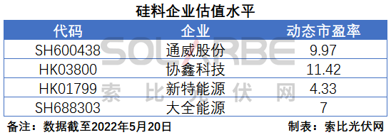 硅料環(huán)節(jié)分析：2022年將再迎“量?jī)r(jià)齊升”，頭部企業(yè)成本優(yōu)勢(shì)顯著