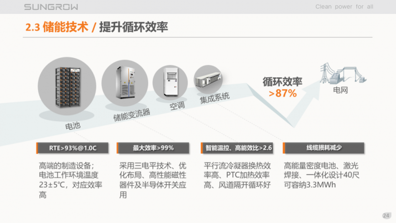 陽光電源趙為：智慧零碳解決方案助力實現(xiàn)雙碳目標！
