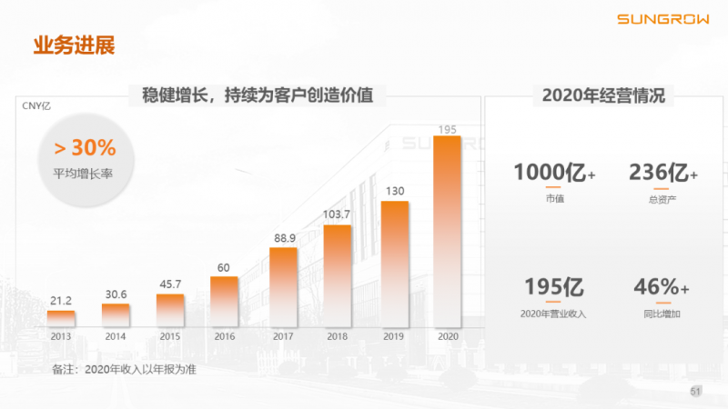 陽光電源趙為：智慧零碳解決方案助力實現(xiàn)雙碳目標！