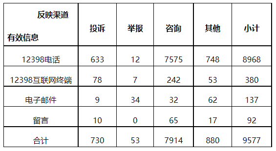 分布式光伏項(xiàng)目上網(wǎng)電費(fèi)結(jié)算、補(bǔ)貼轉(zhuǎn)付不及時(shí)是主要問題！4月12398能源監(jiān)管熱線投訴舉報(bào)處理情況通報(bào)
