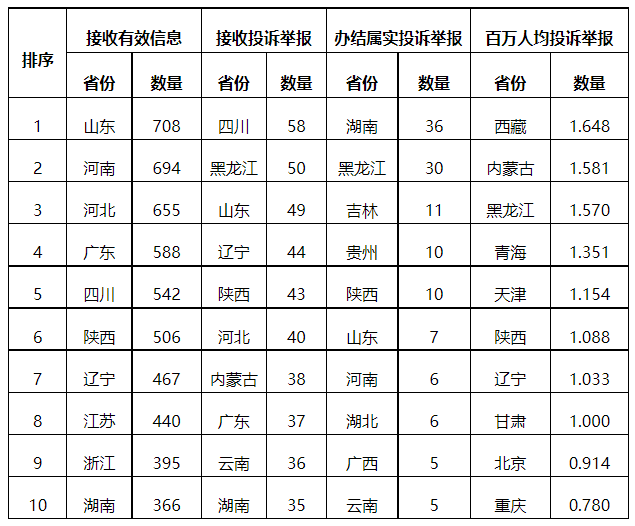 分布式光伏項(xiàng)目上網(wǎng)電費(fèi)結(jié)算、補(bǔ)貼轉(zhuǎn)付不及時是主要問題！4月12398能源監(jiān)管熱線投訴舉報處理情況通報
