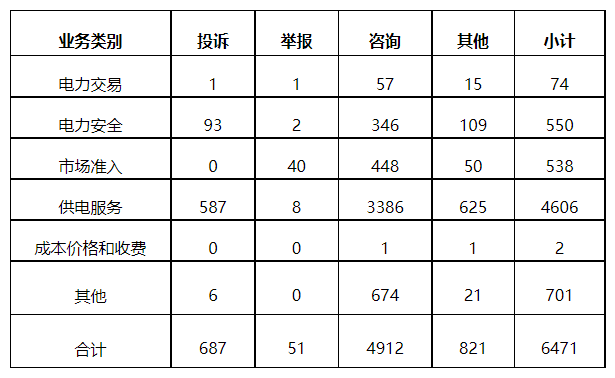 分布式光伏項(xiàng)目上網(wǎng)電費(fèi)結(jié)算、補(bǔ)貼轉(zhuǎn)付不及時是主要問題！4月12398能源監(jiān)管熱線投訴舉報處理情況通報