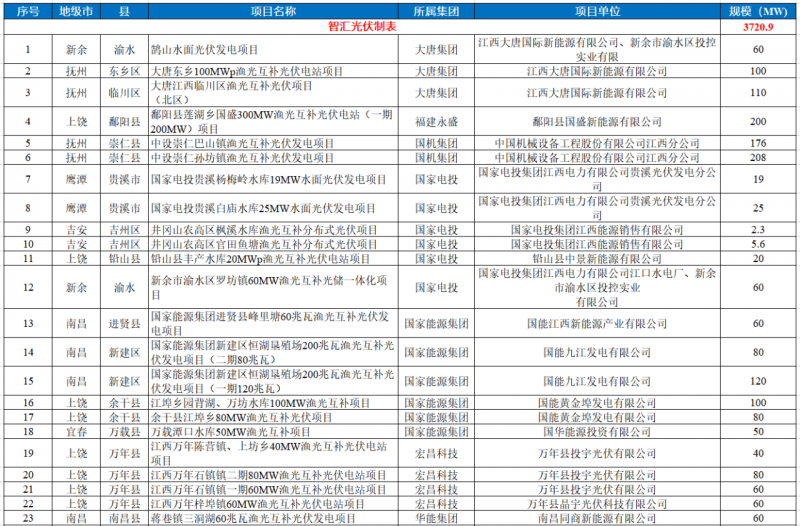 江西水利廳：在湖泊周邊、水庫庫汊建設(shè)光伏、風(fēng)電項目的，要科學(xué)論證，嚴(yán)格管控！