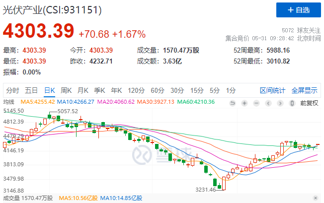 政策利好再度來襲，光伏板塊早盤全線高開！