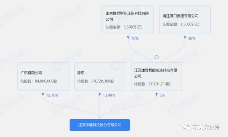 總投資約127.2億！捷登智能、寶馨科技18GW異質(zhì)結(jié)電池+8GW組件項(xiàng)目落戶懷遠(yuǎn)