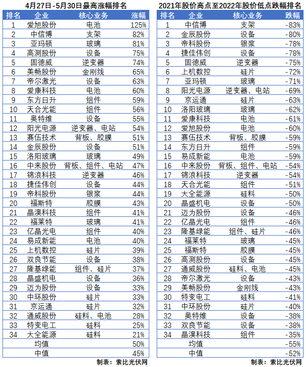 利好頻出，為何投資光伏板塊卻越來越難？
