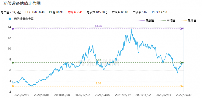 利好頻出，為何投資光伏板塊卻越來越難？