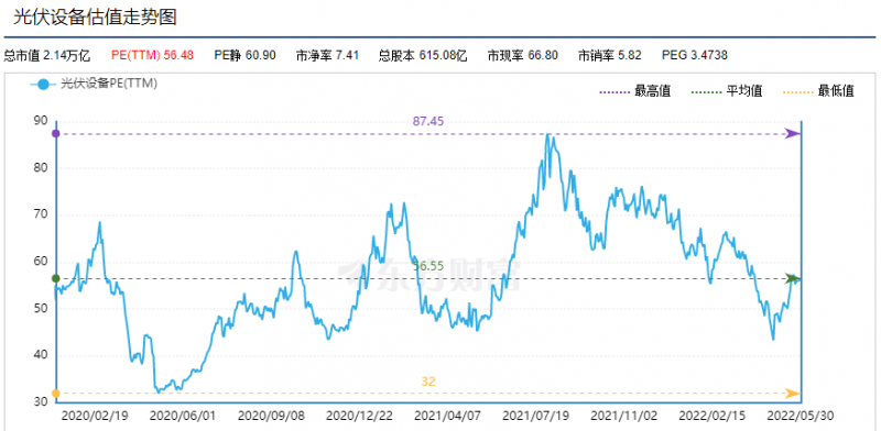 利好頻出，為何投資光伏板塊卻越來越難？