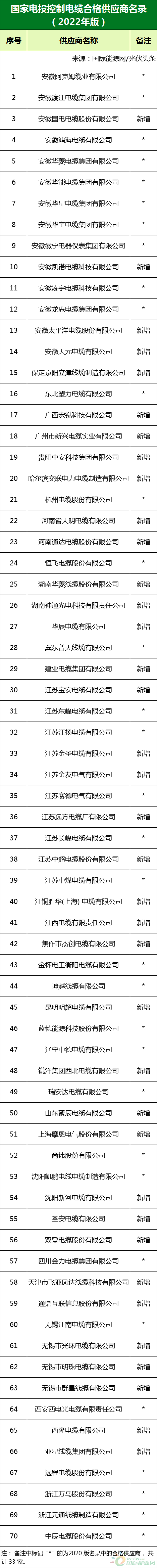 新增53家光伏企業(yè)！2022國(guó)家電投供應(yīng)商名錄完整名單