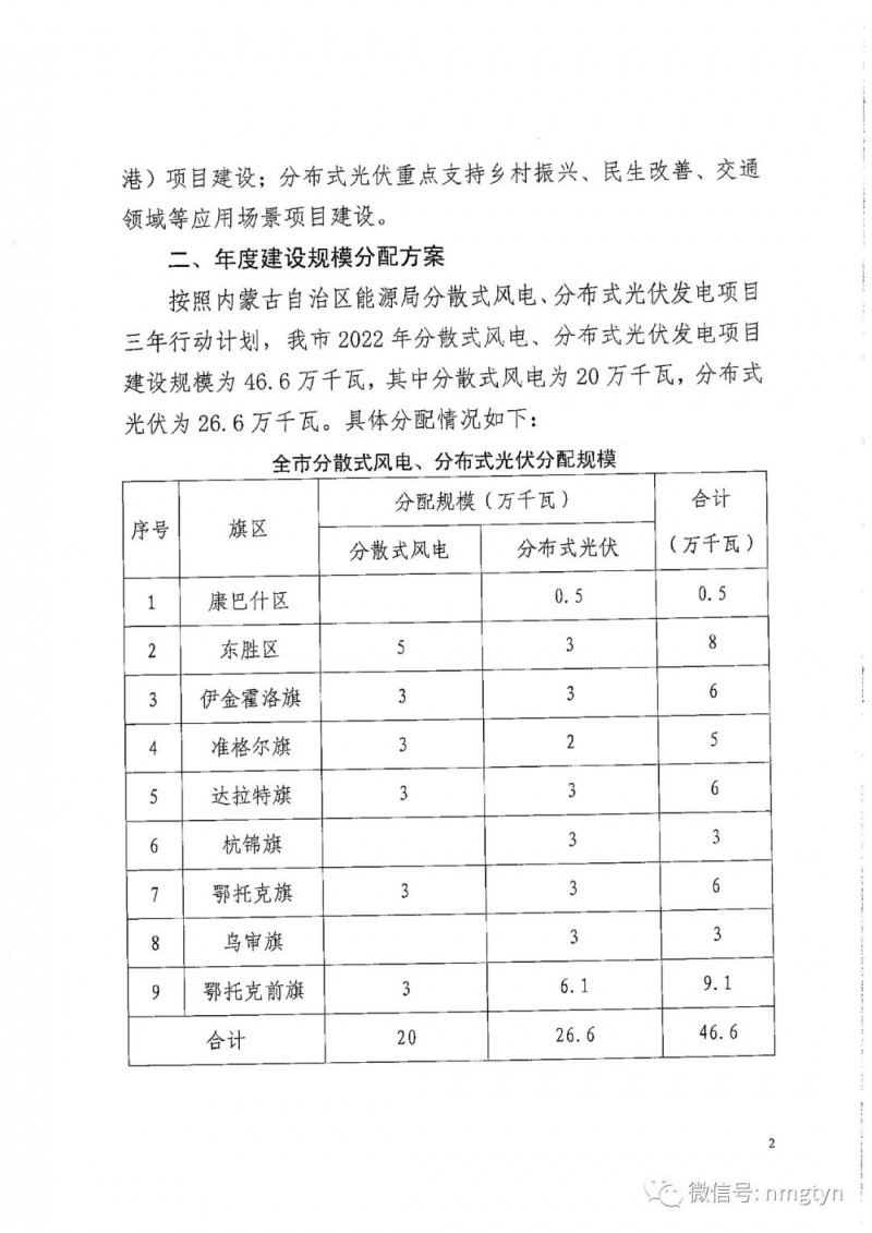 分布式光伏26.6萬千瓦！鄂爾多斯能源局發(fā)布分布式光伏建設規(guī)模分配通知