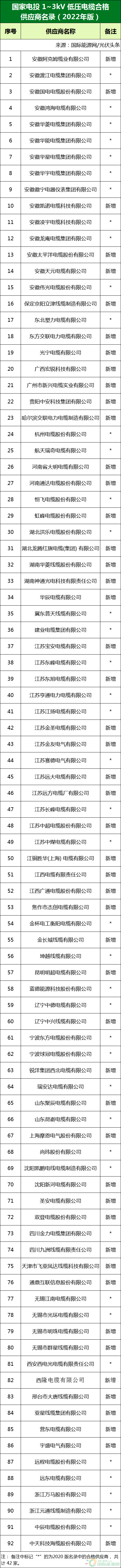 新增53家光伏企業(yè)！2022國(guó)家電投供應(yīng)商名錄完整名單